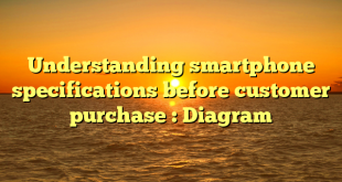 Understanding smartphone specifications before customer purchase : Diagram